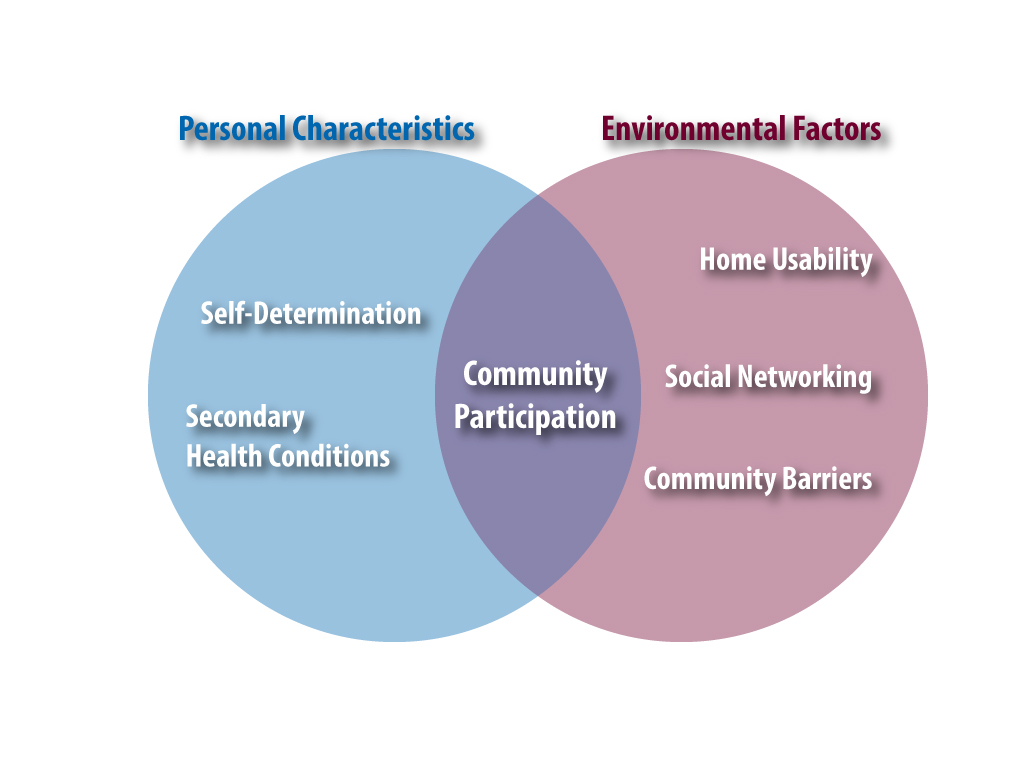 The Person-Environment Fit Model. A Venn Diagram. The left-hand, blue circle includes the personal characteristics of self determination and secondary health conditions. The right-hand, pink circle includes the environmental factors of home usability, social networking, and community barriers. The intersection of these circles, in purple, is the domain of community participation.  